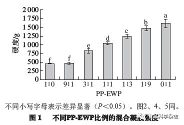 食品科學(xué) 馬鈴薯蛋白與蛋清蛋白混合凝膠特性分析