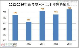 新希望六和 2016上半年飼料銷量690萬噸,投資近百億布局 聚落式豬場