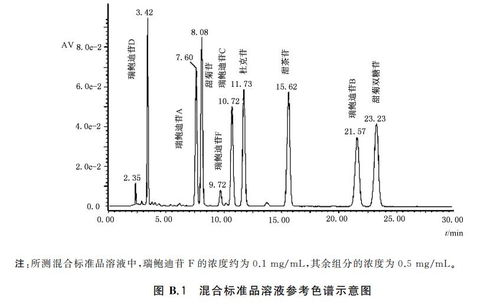 液相色譜儀測定食品添加劑中甜菊糖苷含量的方法